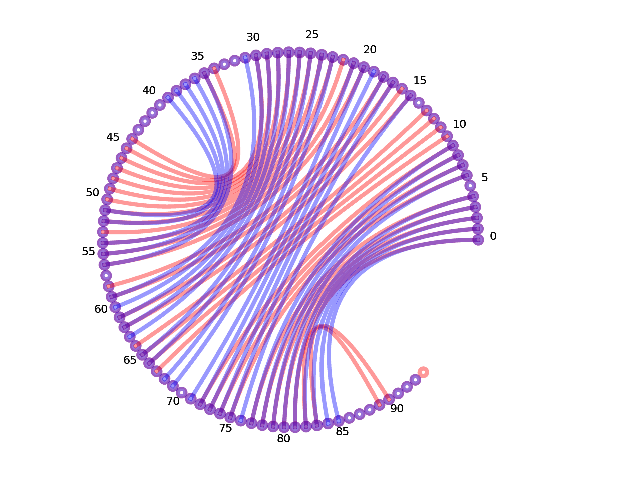 circular plot of the 5prime UTR base pairs compared with the second Riboswitch base pairs