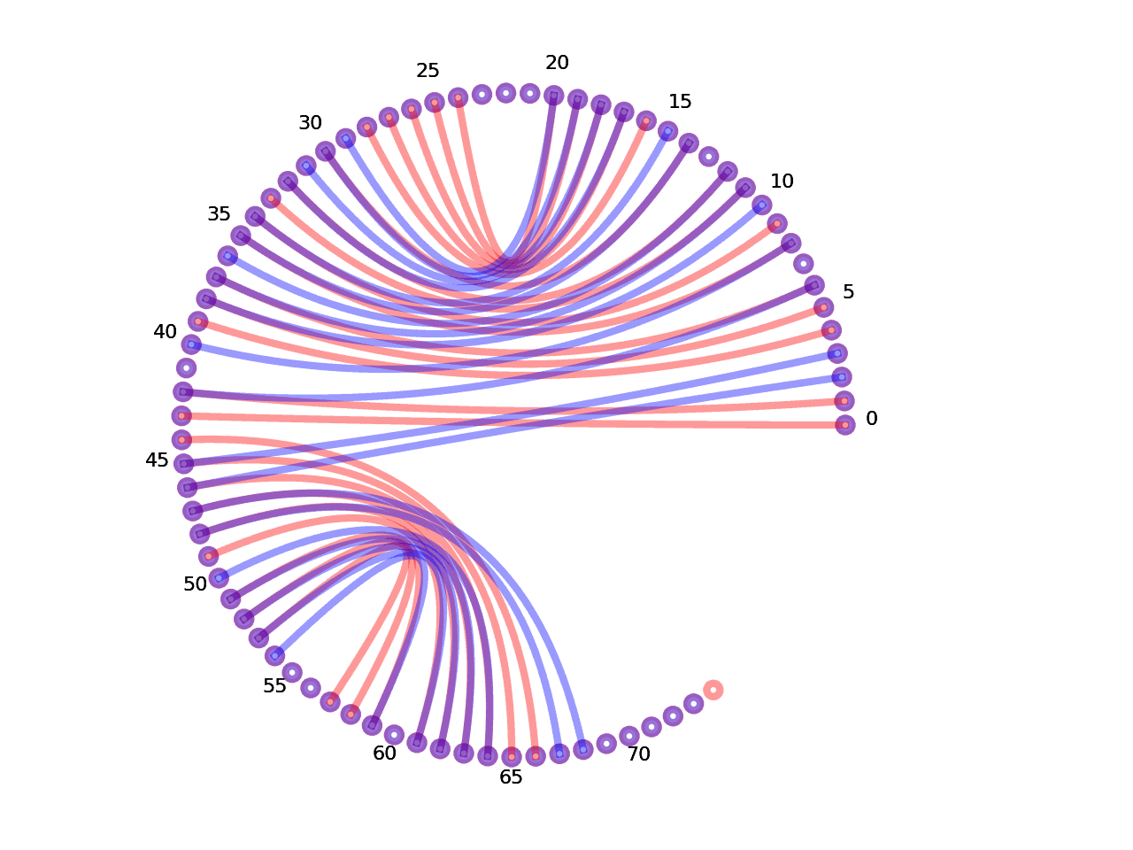 circular plot of the 5prime UTR base pairs compared with the first Riboswitch base pairs