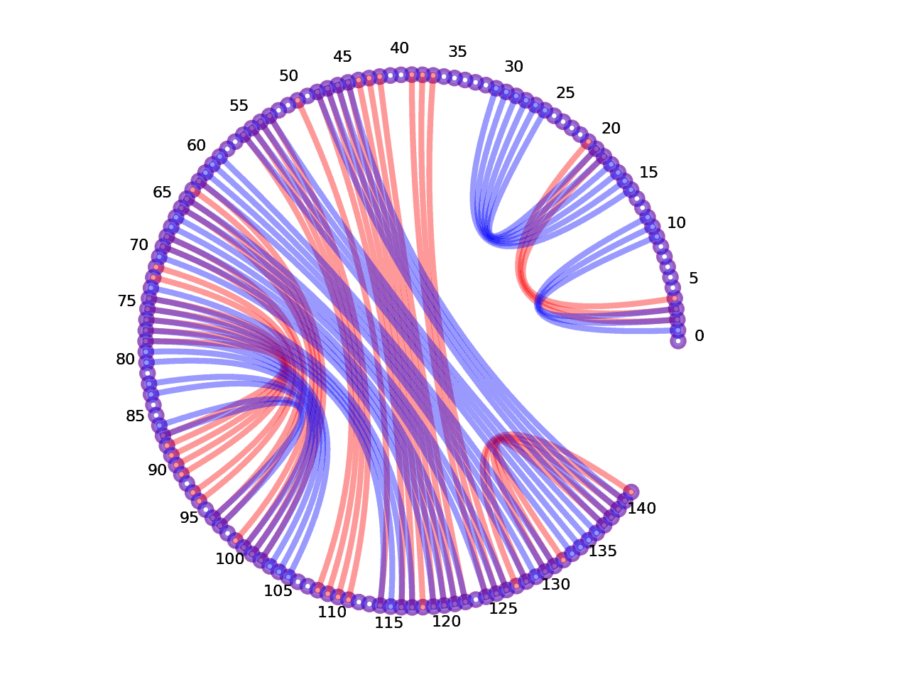 circular plot of the 5prime UTR base pairs compared with the second Riboswitch base pairs