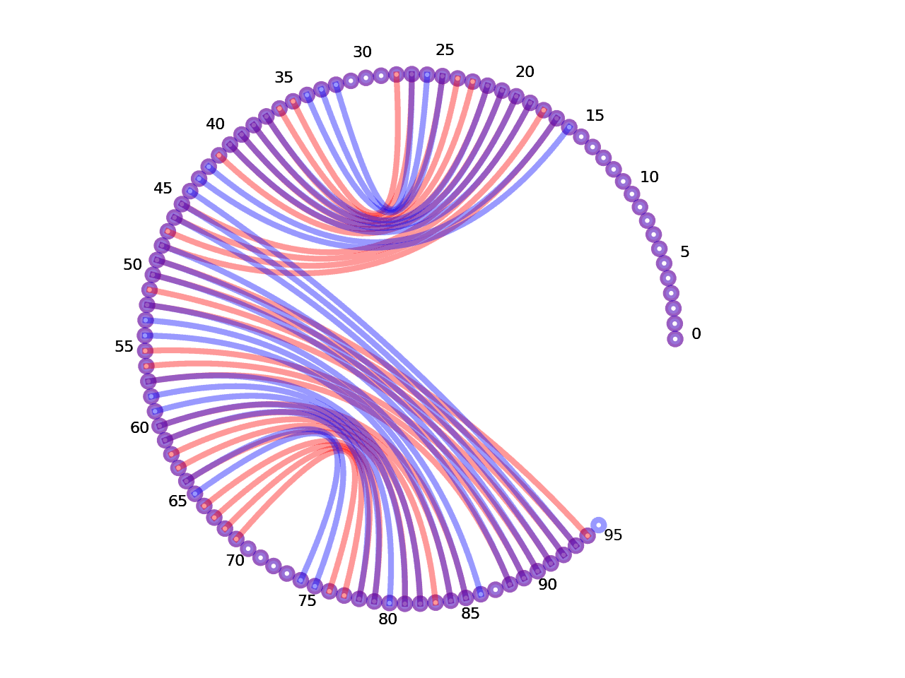 circular plot of the 5prime UTR base pairs compared with the third Riboswitch base pairs