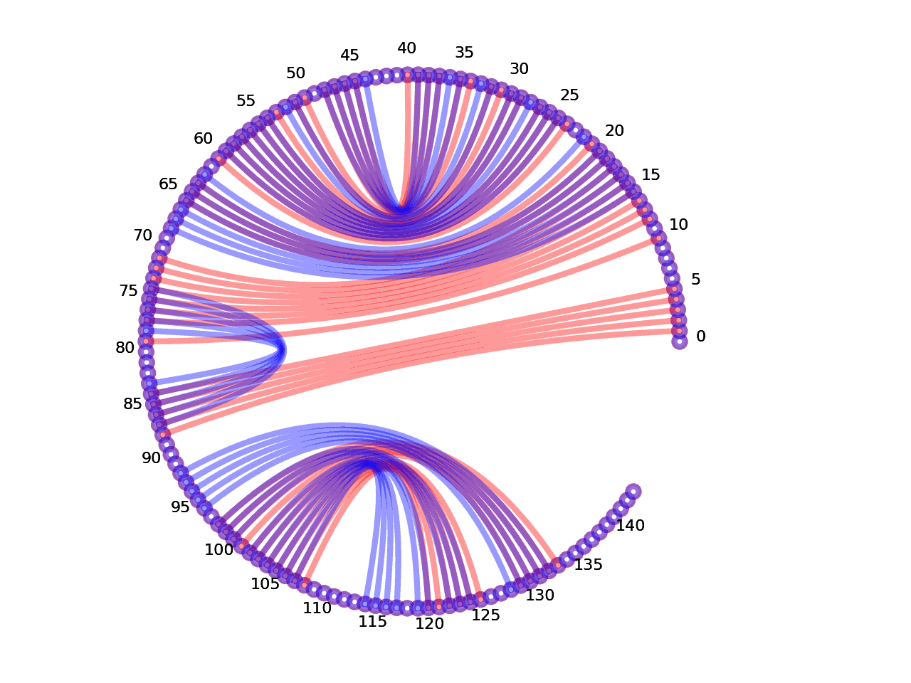 circular plot of the 5prime UTR base pairs compared with the third Riboswitch base pairs