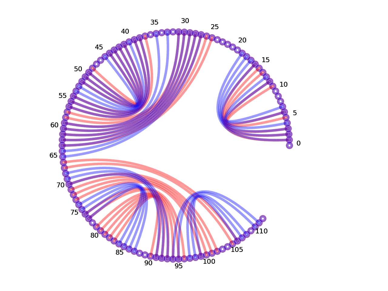 circular plot of the 5prime UTR base pairs compared with the first Riboswitch base pairs