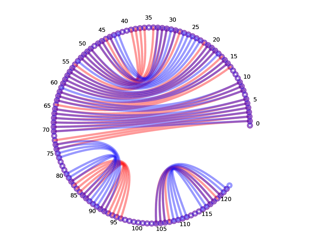circular plot of the 5prime UTR base pairs compared with the first Riboswitch base pairs