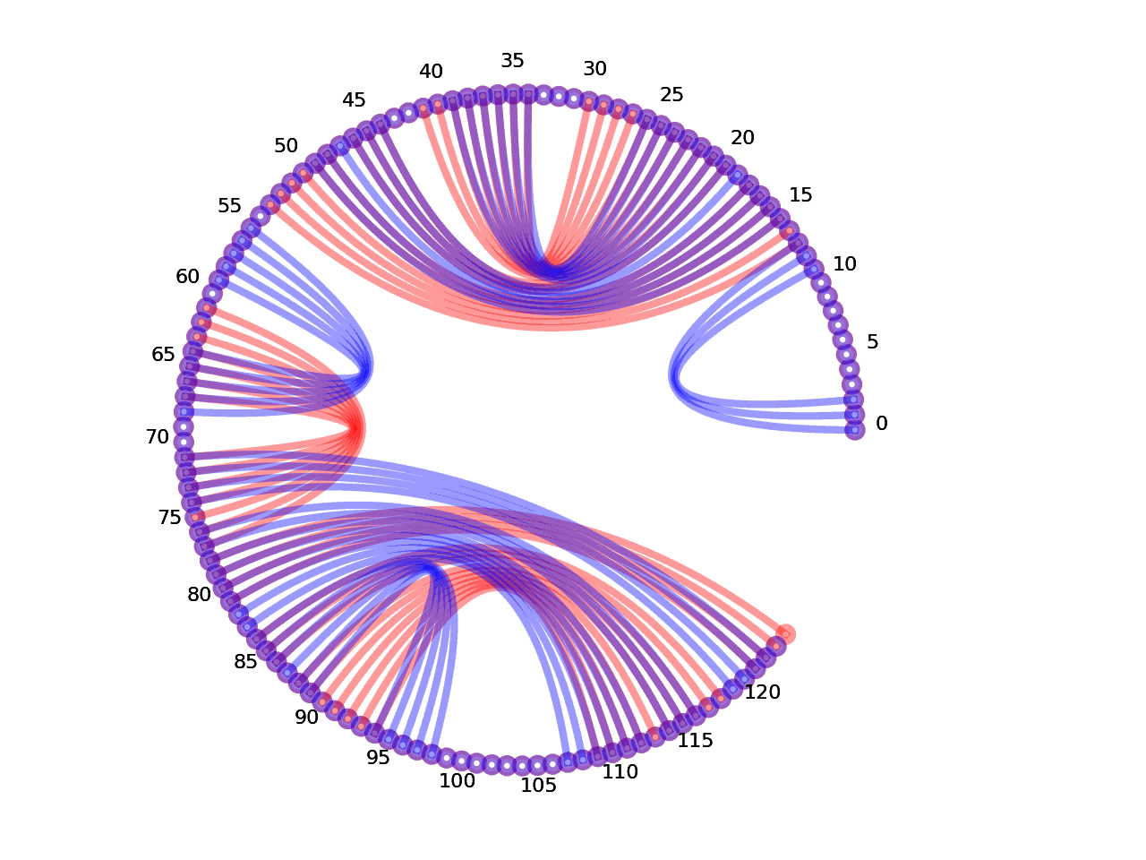 circular plot of the 5prime UTR base pairs compared with the first Riboswitch base pairs