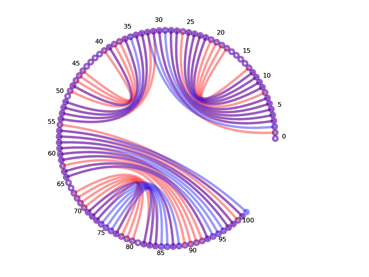 circular plot of the 5prime UTR base pairs compared with the second Riboswitch base pairs