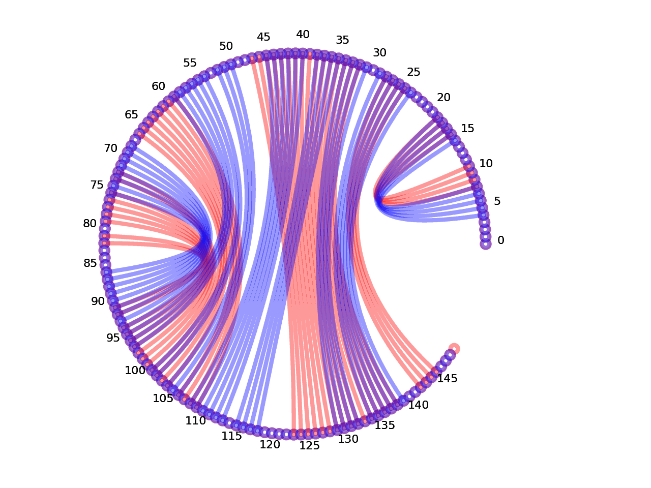 circular plot of the 5prime UTR base pairs compared with the second Riboswitch base pairs