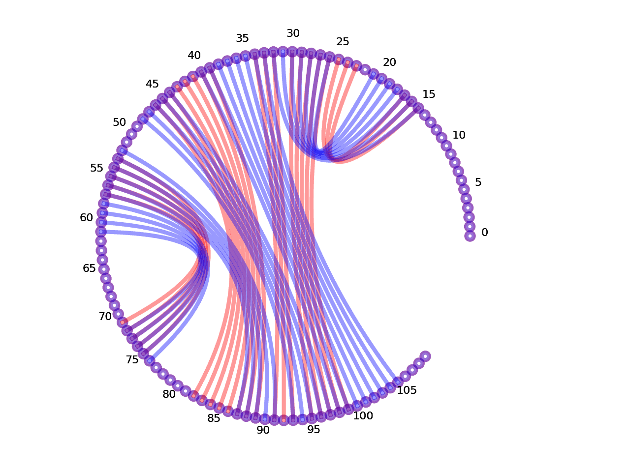 circular plot of the 5prime UTR base pairs compared with the third Riboswitch base pairs