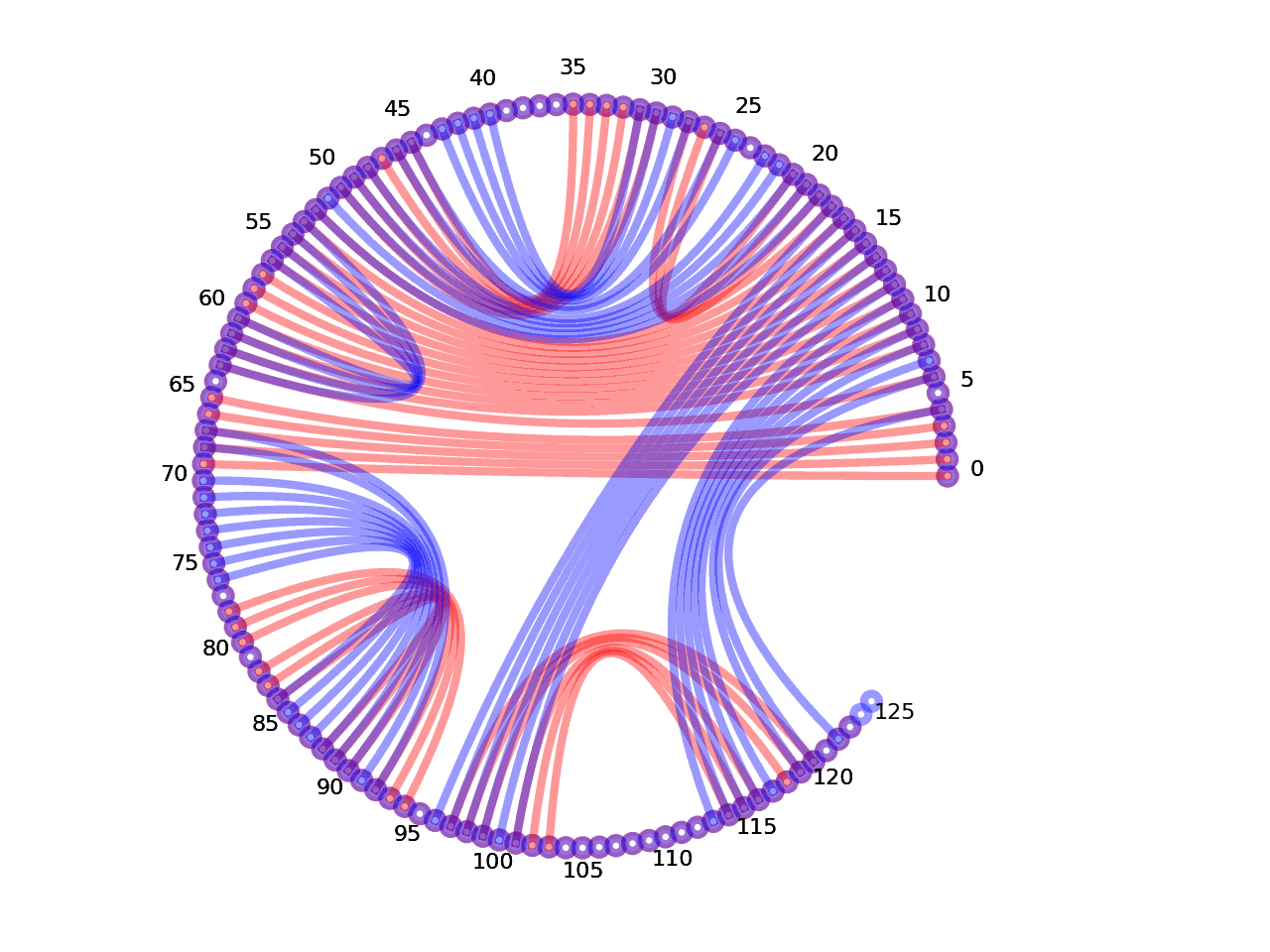circular plot of the 5prime UTR base pairs compared with the third Riboswitch base pairs
