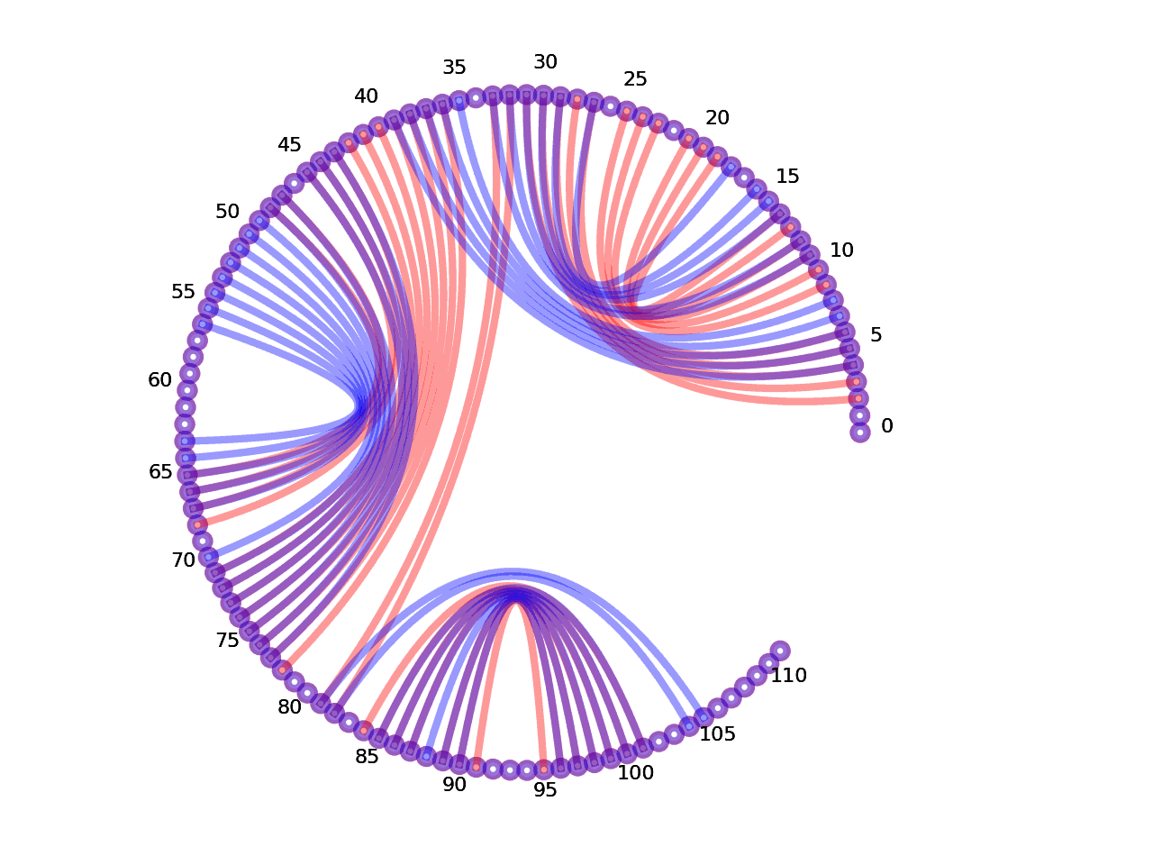 circular plot of the 5prime UTR base pairs compared with the second Riboswitch base pairs