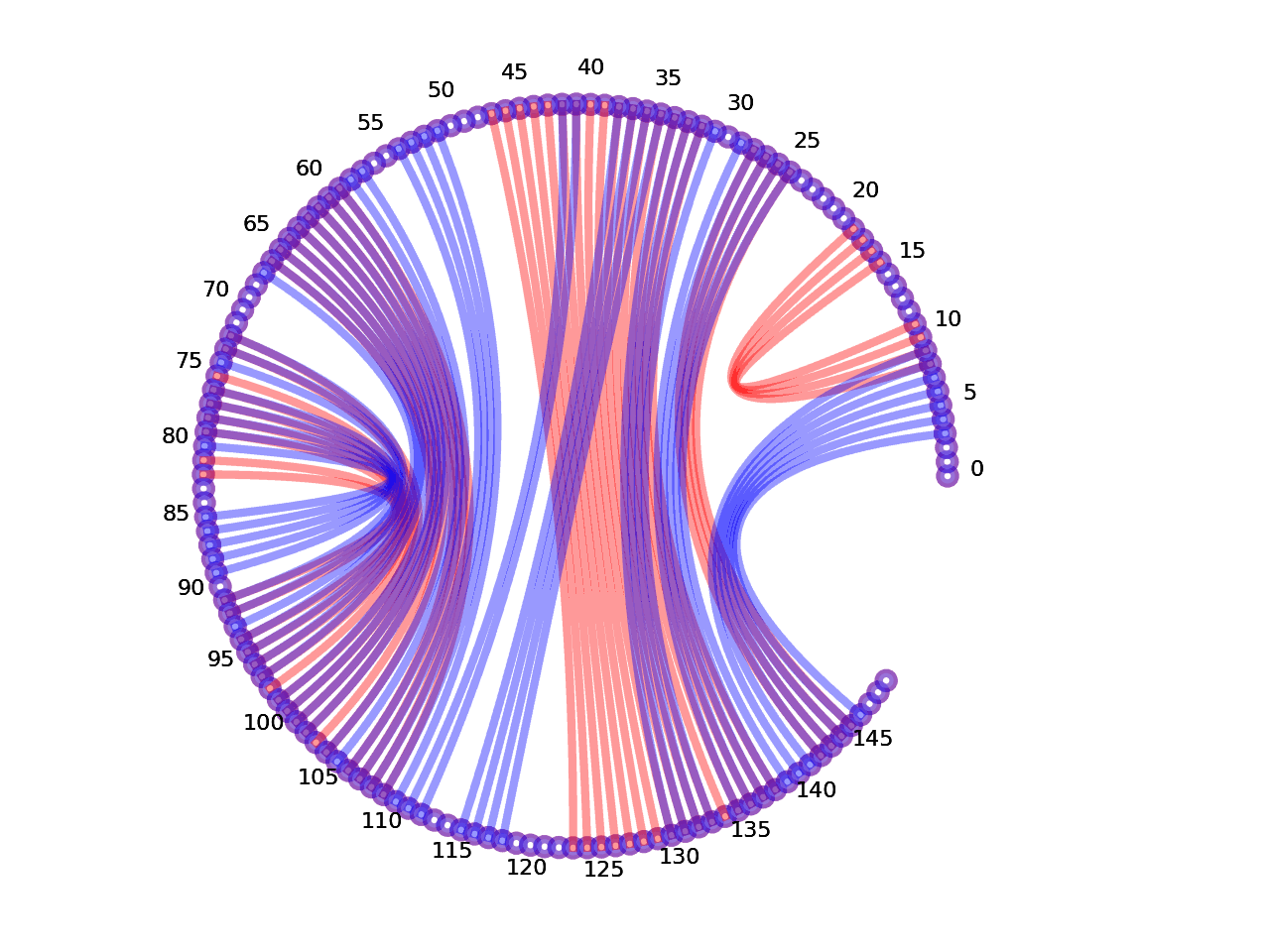 circular plot of the 5prime UTR base pairs compared with the third Riboswitch base pairs