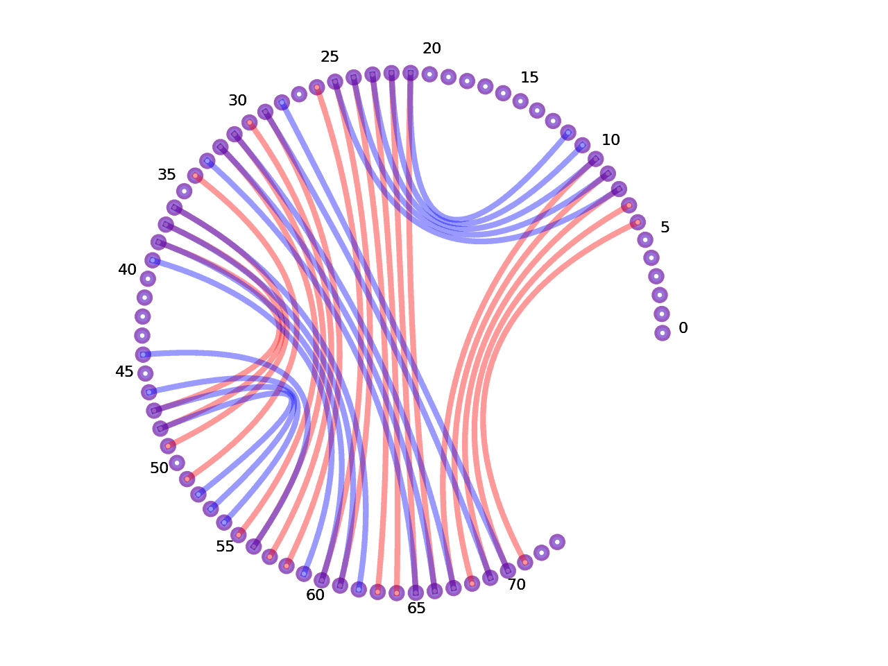 circular plot of the 5prime UTR base pairs compared with the third Riboswitch base pairs
