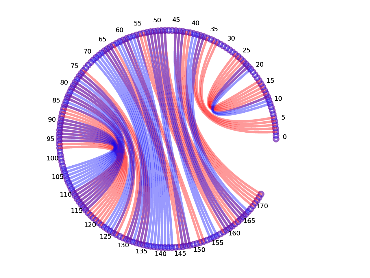 circular plot of the 5prime UTR base pairs compared with the third Riboswitch base pairs