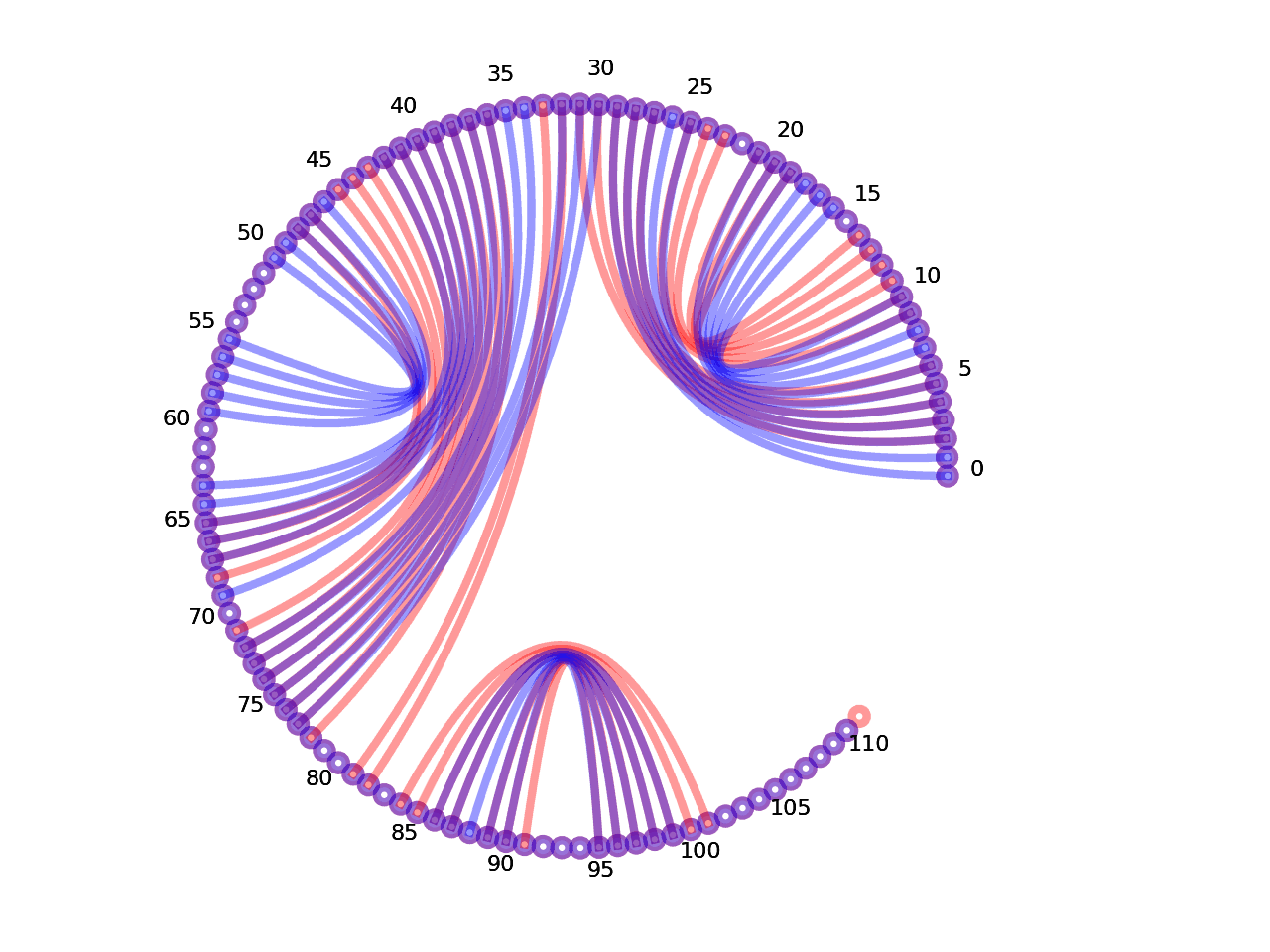 circular plot of the 5prime UTR base pairs compared with the first Riboswitch base pairs