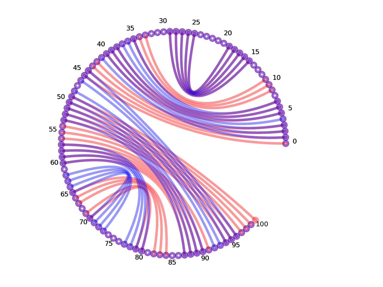 circular plot of the 5prime UTR base pairs compared with the second Riboswitch base pairs