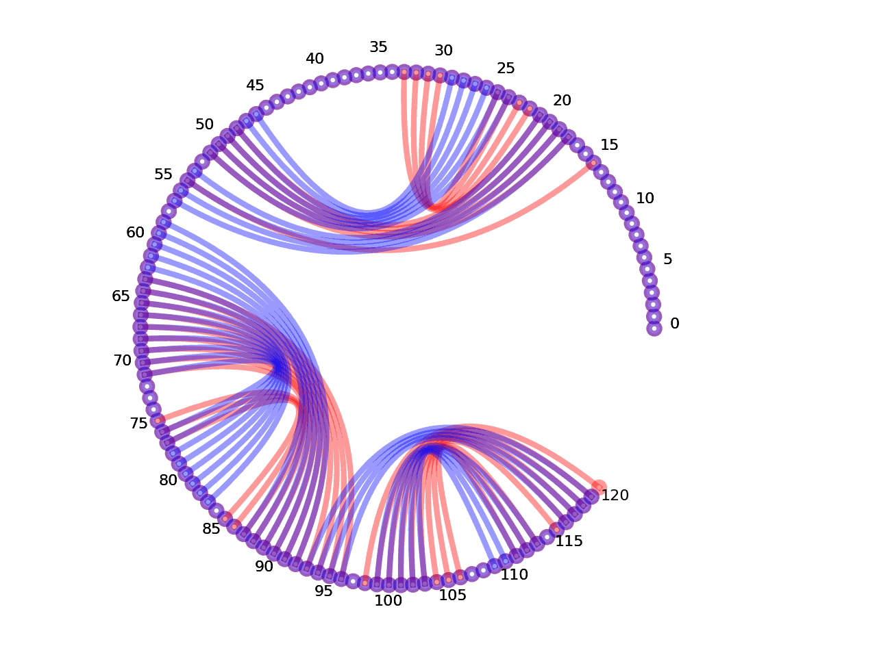 circular plot of the 5prime UTR base pairs compared with the first Riboswitch base pairs