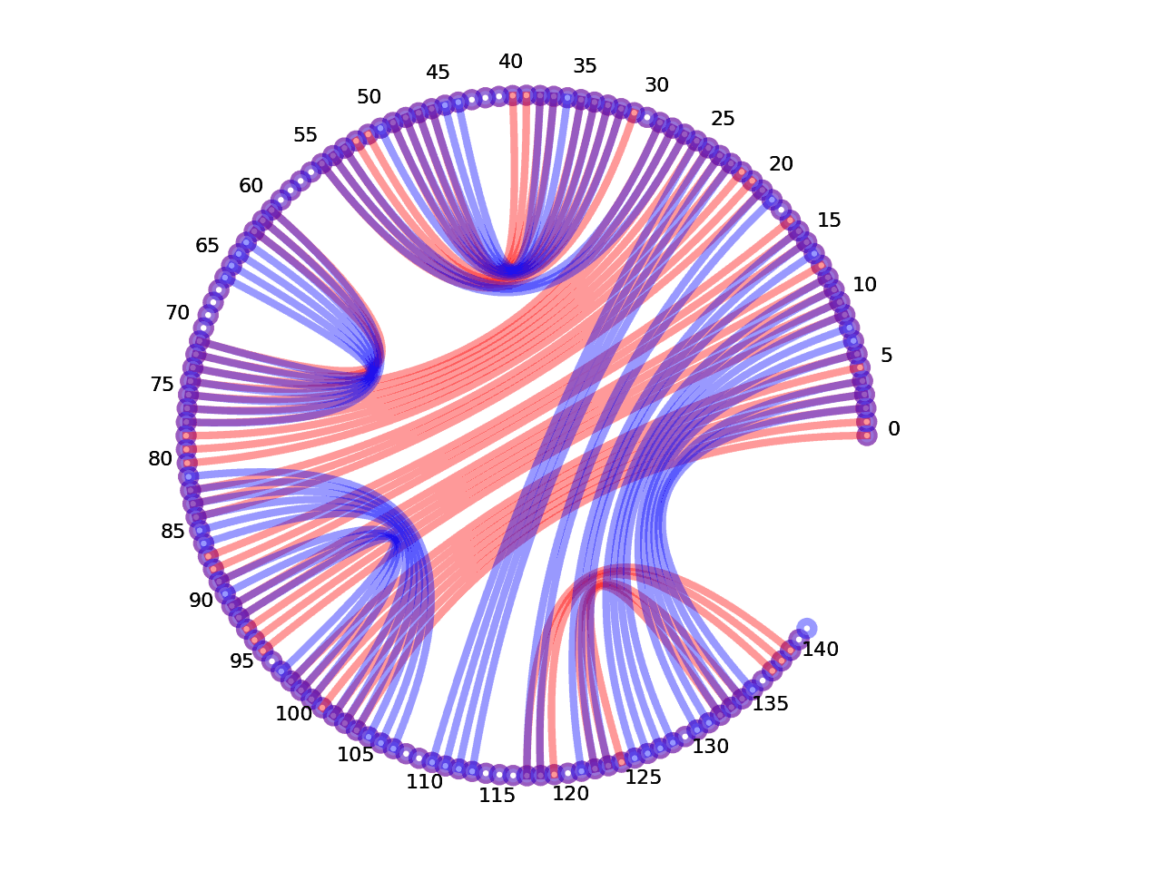 circular plot of the 5prime UTR base pairs compared with the first Riboswitch base pairs