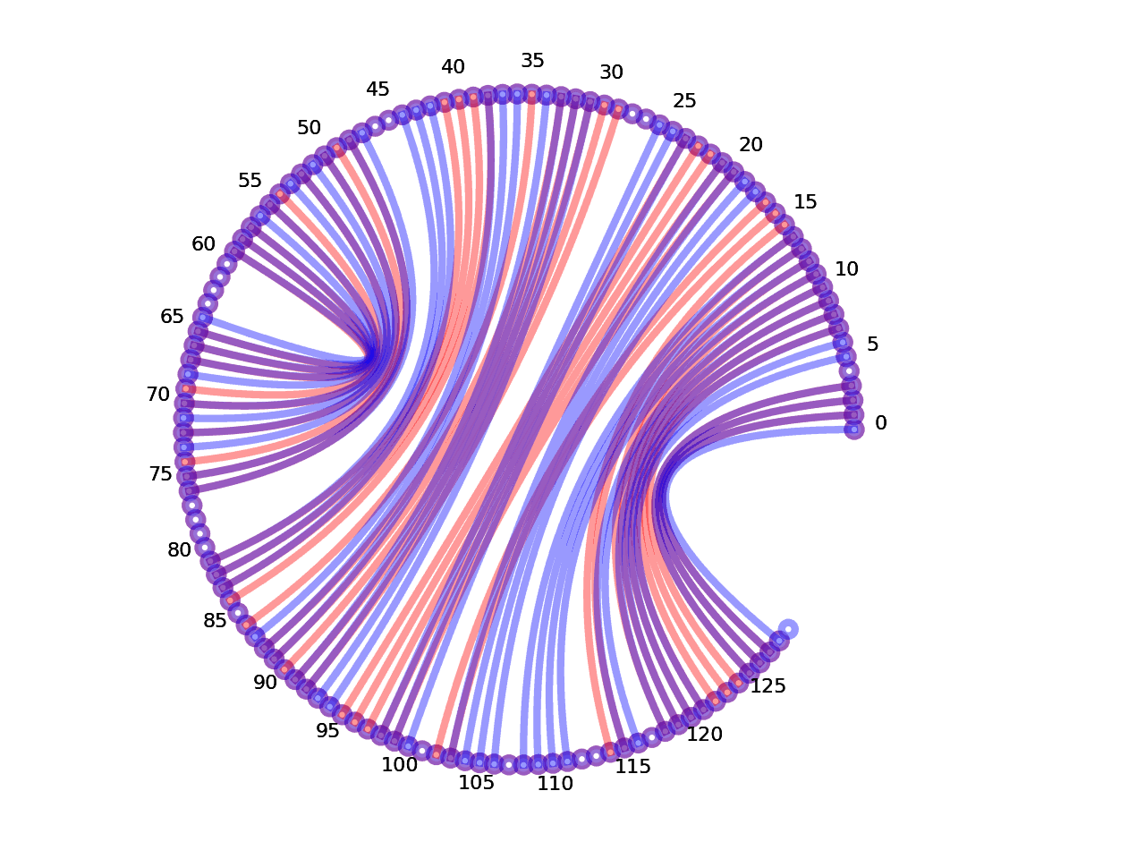 circular plot of the 5prime UTR base pairs compared with the first Riboswitch base pairs