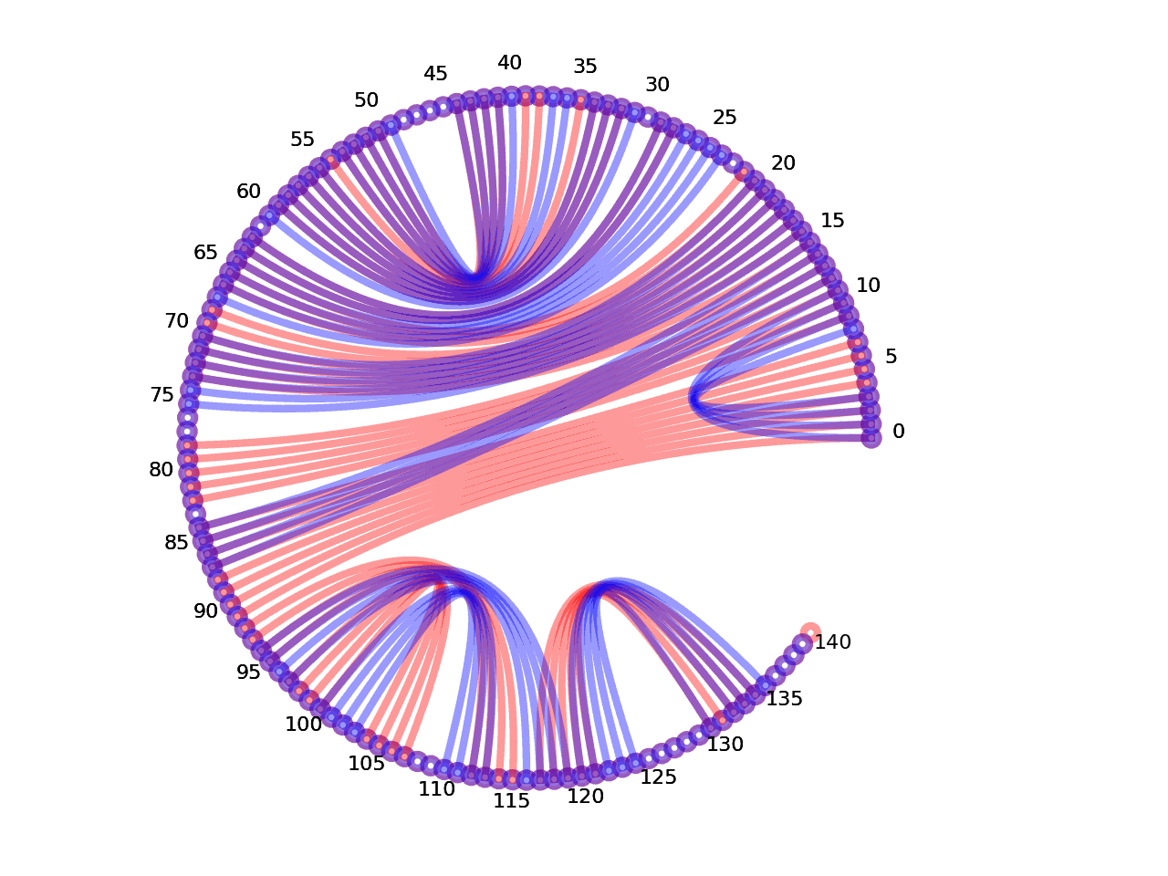 circular plot of the 5prime UTR base pairs compared with the third Riboswitch base pairs