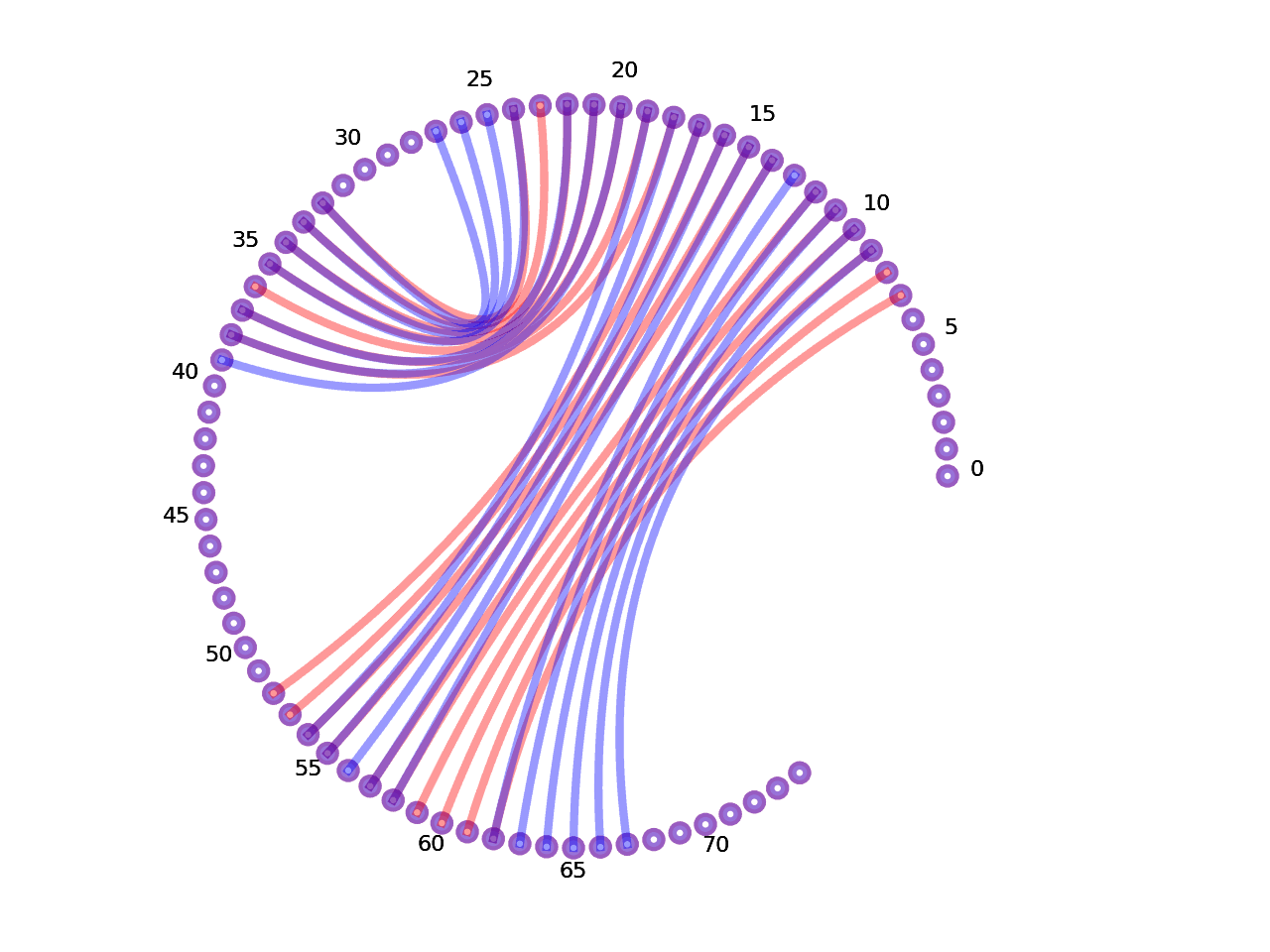 circular plot of the 5prime UTR base pairs compared with the first Riboswitch base pairs