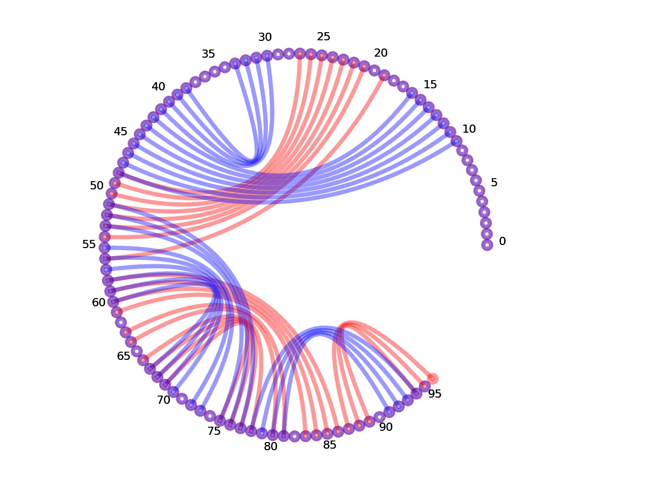 circular plot of the 5prime UTR base pairs compared with the third Riboswitch base pairs