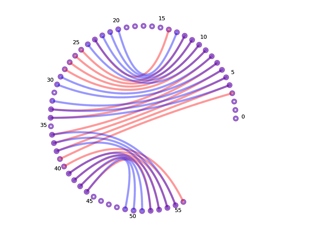 circular plot of the 5prime UTR base pairs compared with the first Riboswitch base pairs