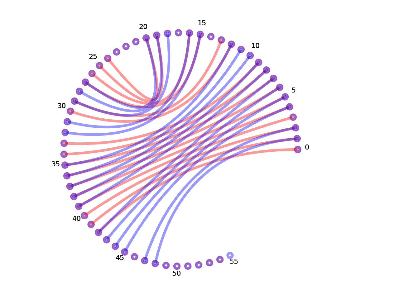 circular plot of the 5prime UTR base pairs compared with the third Riboswitch base pairs