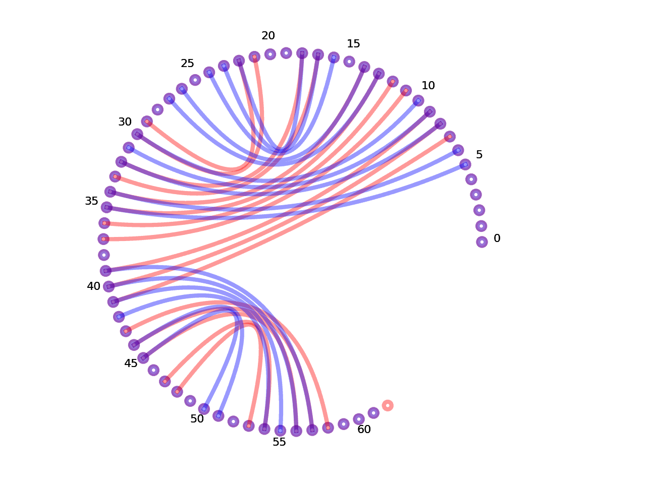 circular plot of the 5prime UTR base pairs compared with the first Riboswitch base pairs