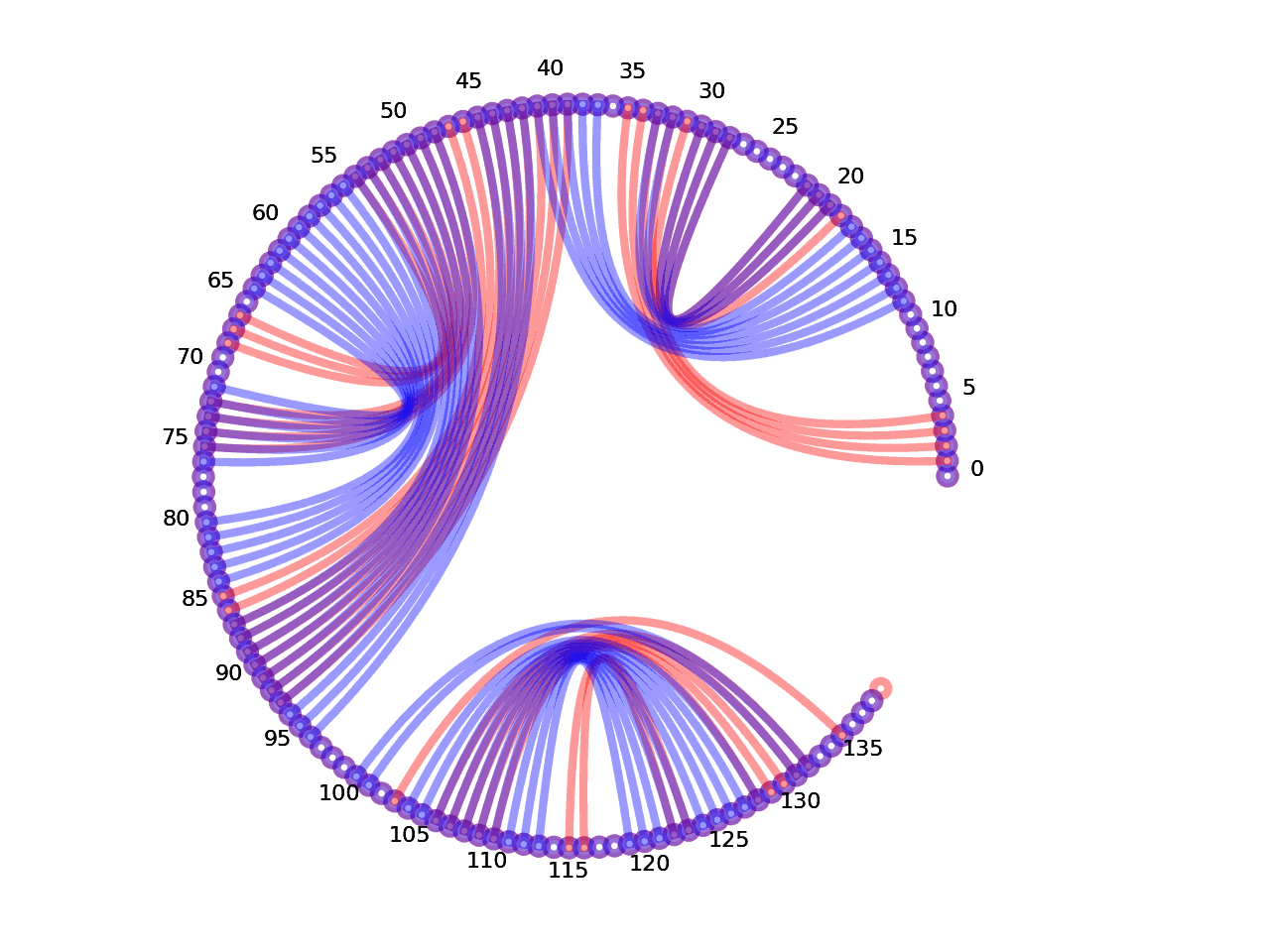 circular plot of the 5prime UTR base pairs compared with the third Riboswitch base pairs