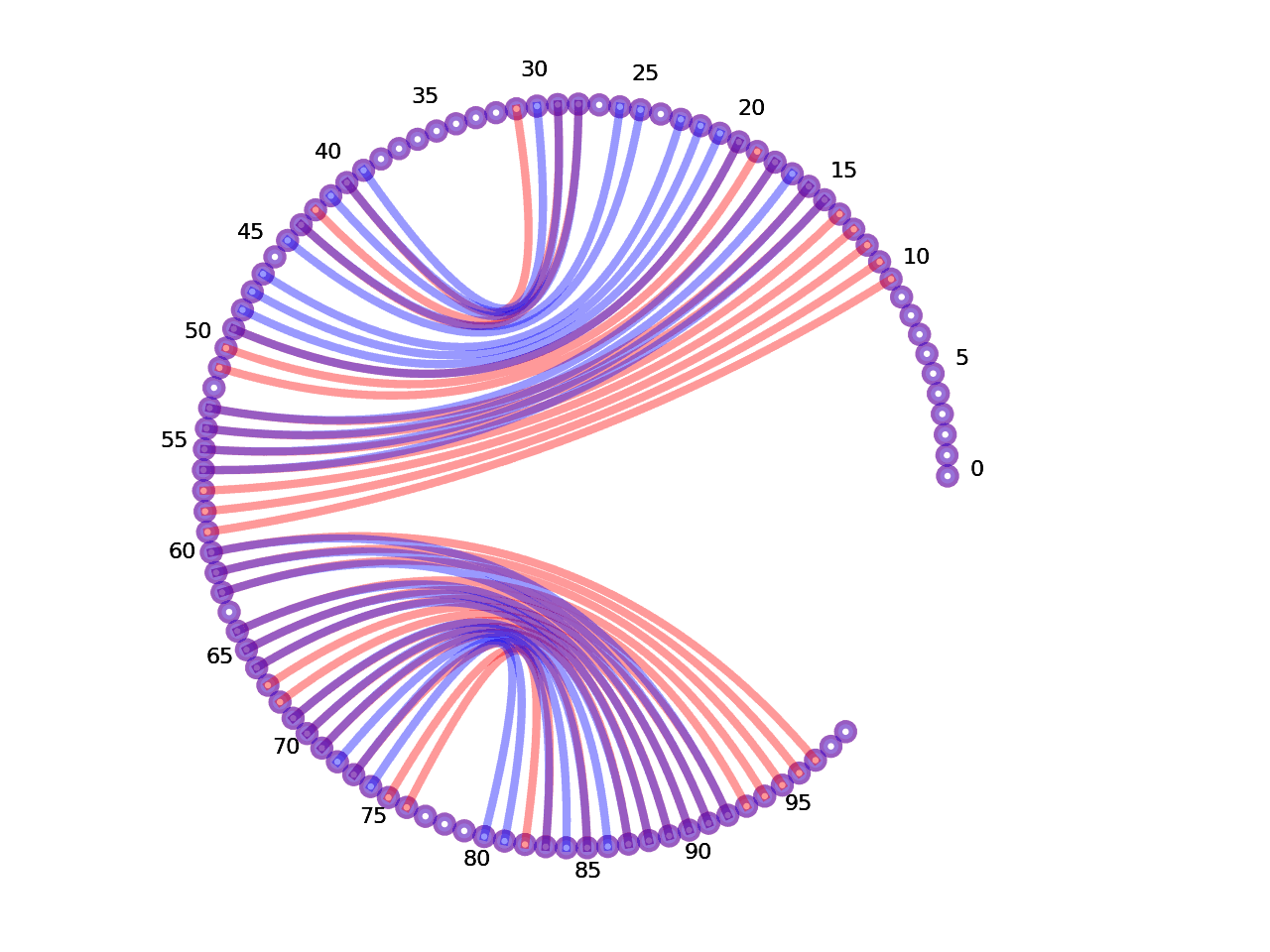 circular plot of the 5prime UTR base pairs compared with the first Riboswitch base pairs