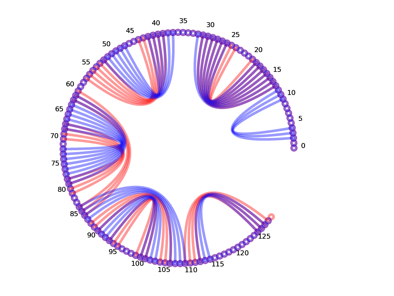 circular plot of the 5prime UTR base pairs compared with the first Riboswitch base pairs