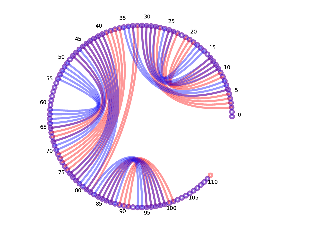 circular plot of the 5prime UTR base pairs compared with the third Riboswitch base pairs