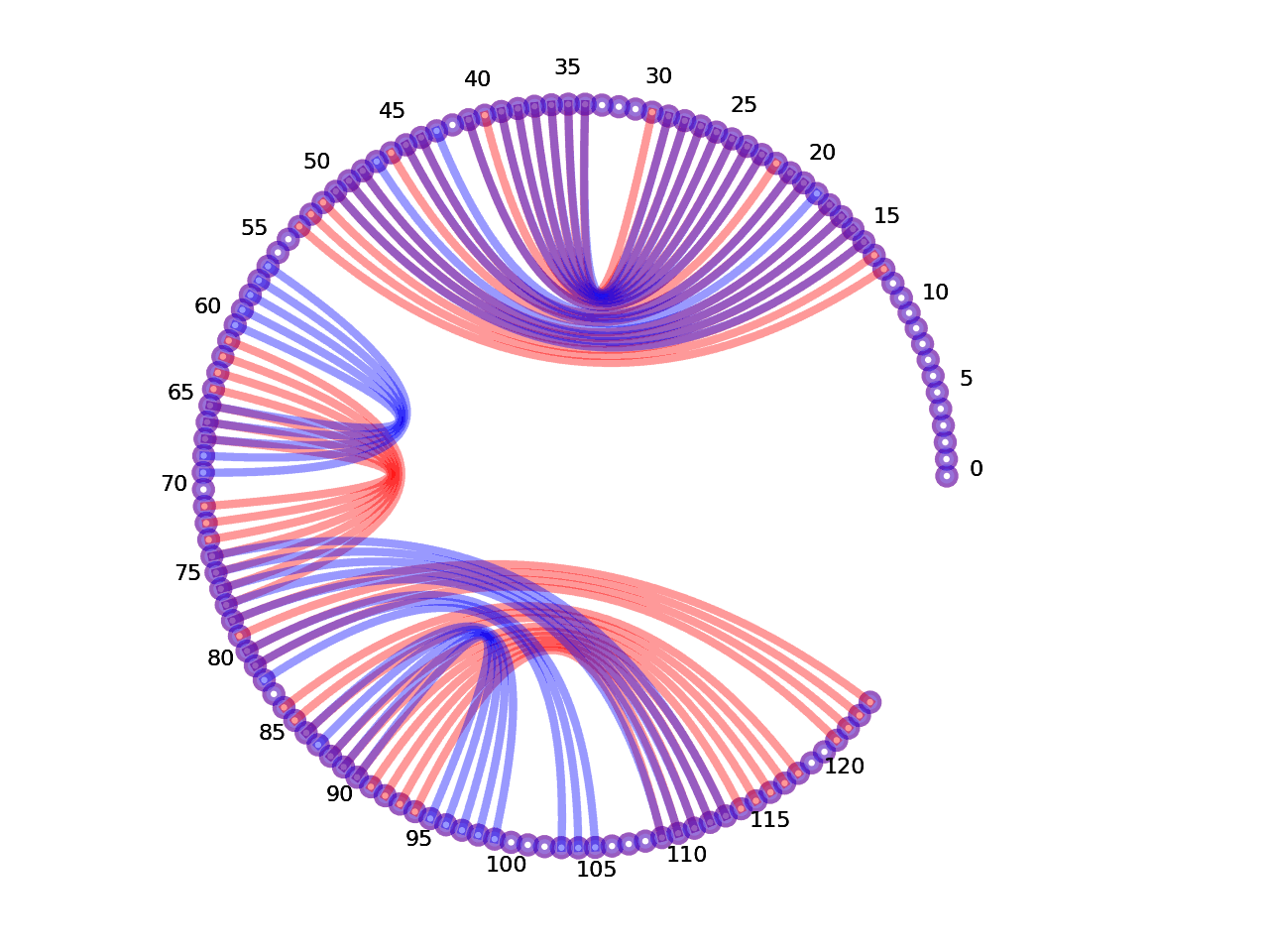 circular plot of the 5prime UTR base pairs compared with the third Riboswitch base pairs