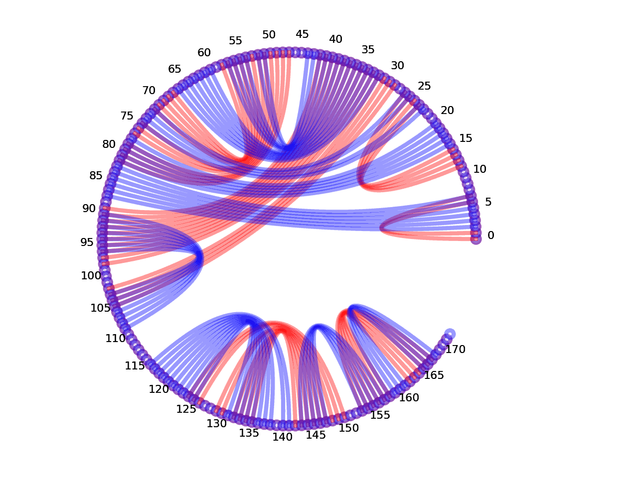 circular plot of the 5prime UTR base pairs compared with the second Riboswitch base pairs