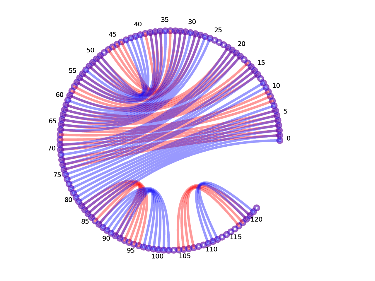 circular plot of the 5prime UTR base pairs compared with the third Riboswitch base pairs