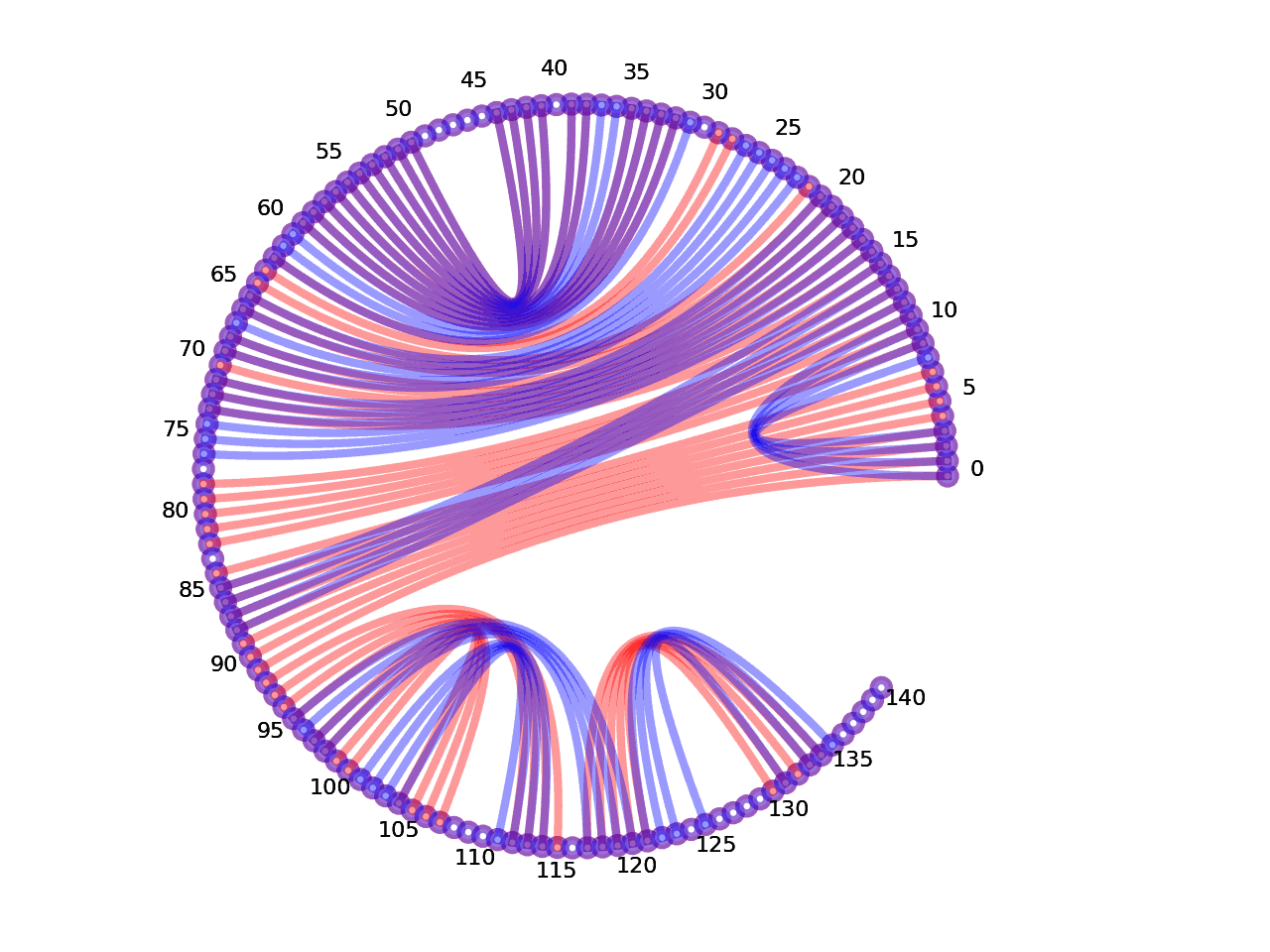 circular plot of the 5prime UTR base pairs compared with the second Riboswitch base pairs