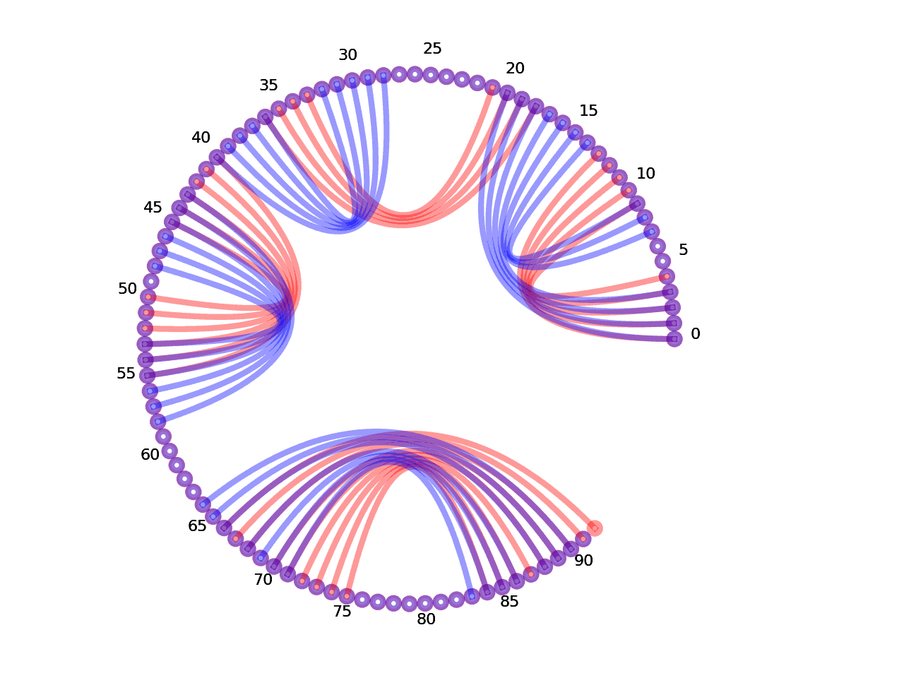 circular plot of the 5prime UTR base pairs compared with the second Riboswitch base pairs