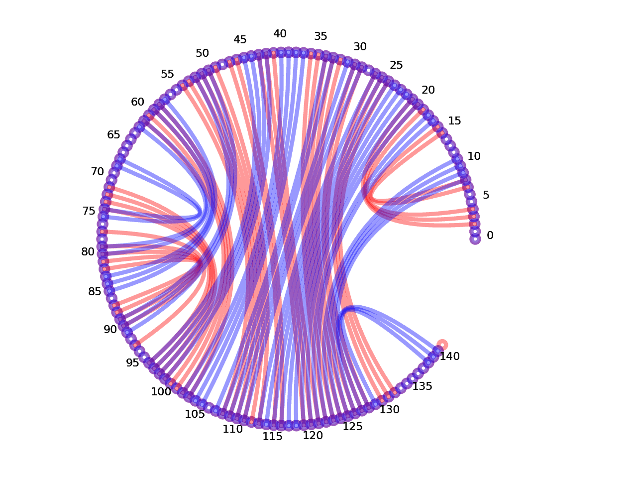 circular plot of the 5prime UTR base pairs compared with the third Riboswitch base pairs