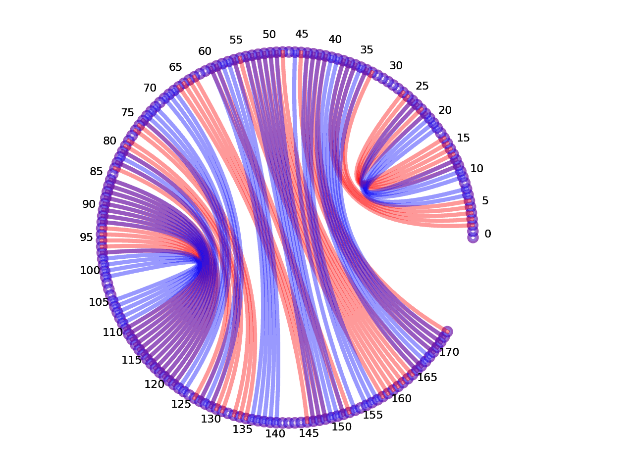 circular plot of the 5prime UTR base pairs compared with the first Riboswitch base pairs