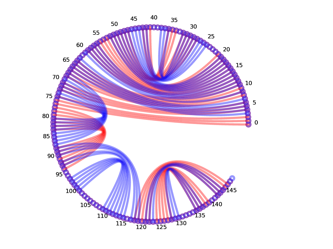 circular plot of the 5prime UTR base pairs compared with the second Riboswitch base pairs