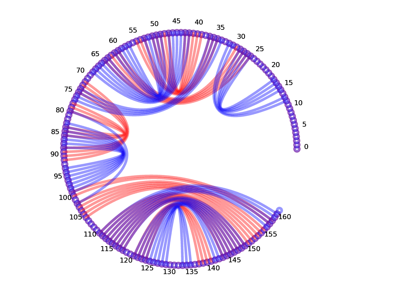 circular plot of the 5prime UTR base pairs compared with the second Riboswitch base pairs