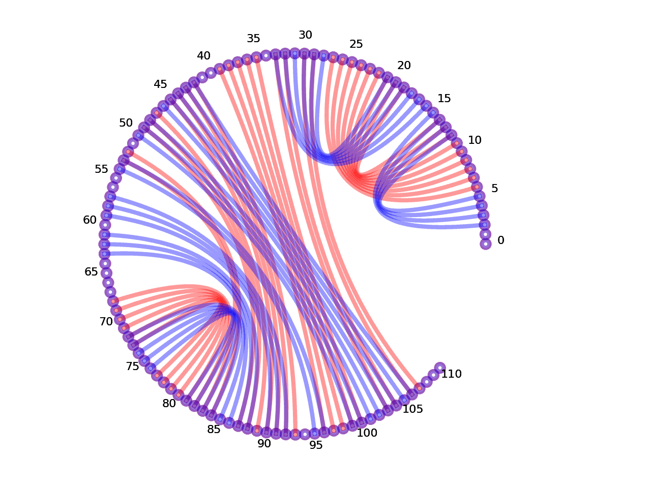 circular plot of the 5prime UTR base pairs compared with the second Riboswitch base pairs