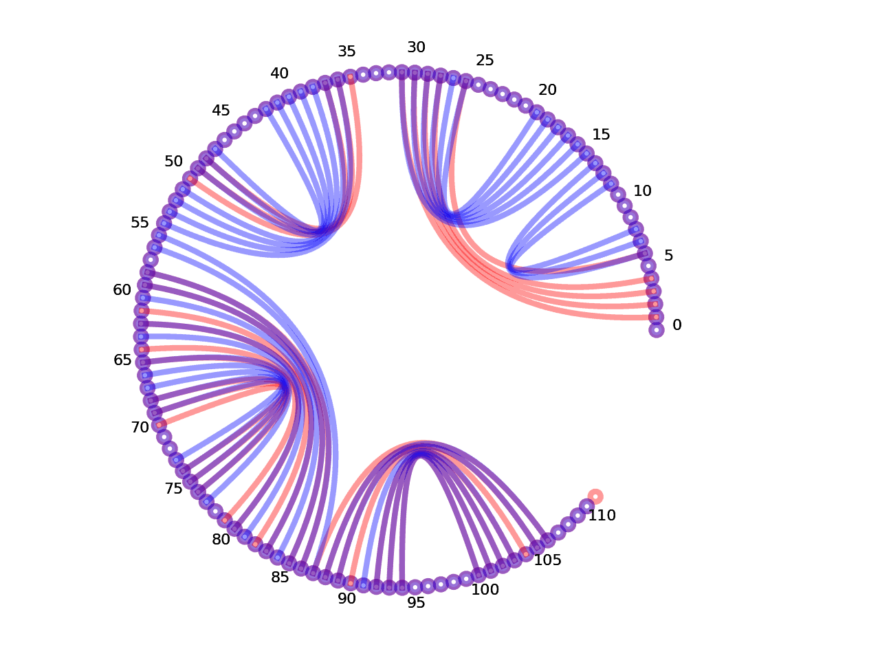 circular plot of the 5prime UTR base pairs compared with the third Riboswitch base pairs