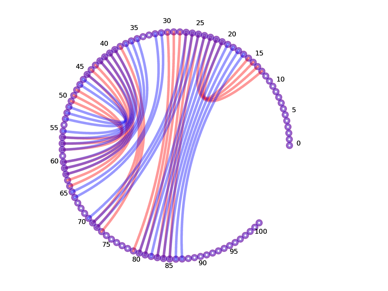 circular plot of the 5prime UTR base pairs compared with the first Riboswitch base pairs