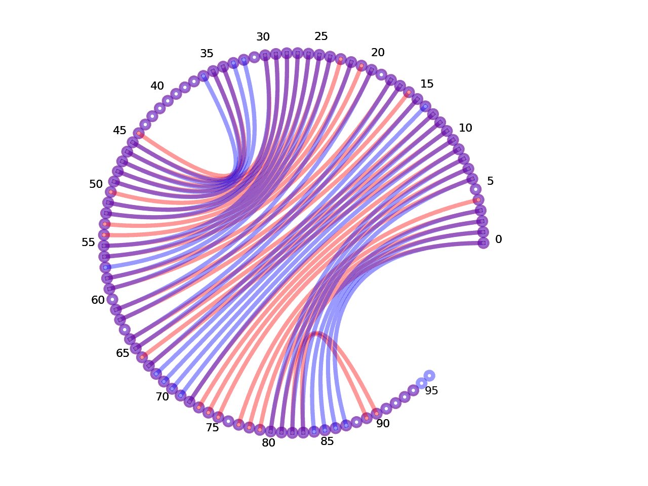 circular plot of the 5prime UTR base pairs compared with the third Riboswitch base pairs