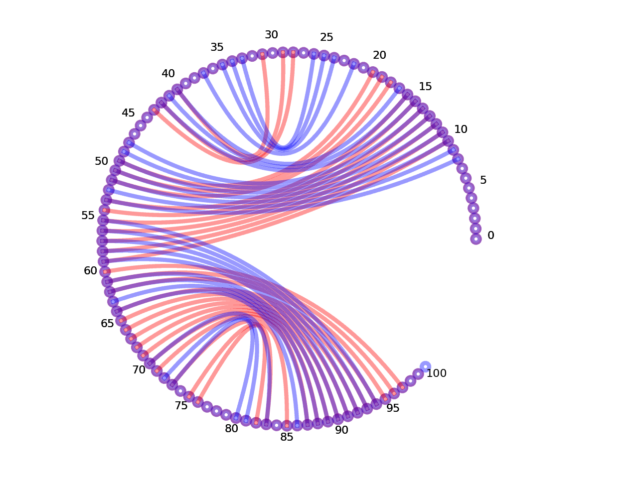 circular plot of the 5prime UTR base pairs compared with the third Riboswitch base pairs