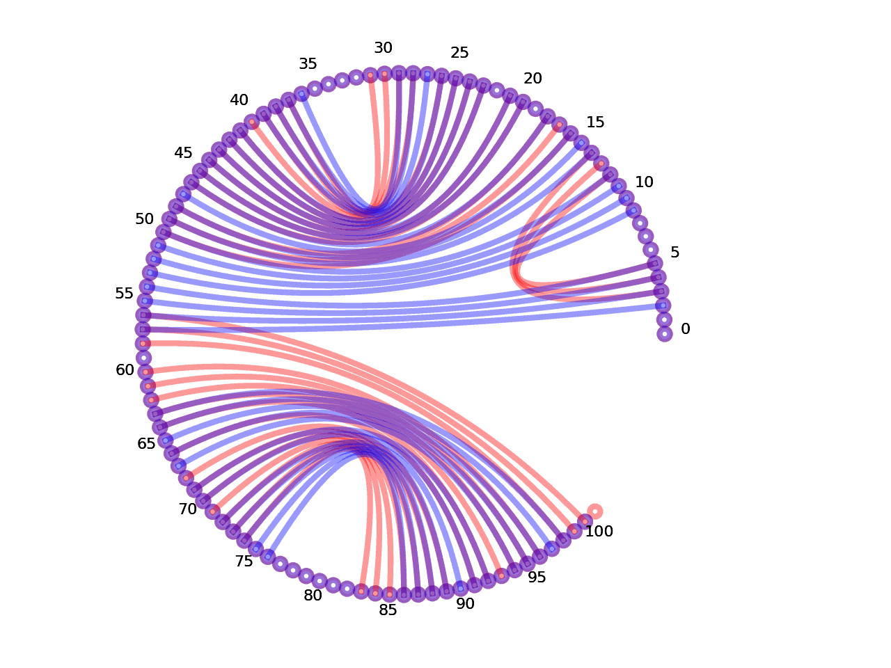 circular plot of the 5prime UTR base pairs compared with the third Riboswitch base pairs