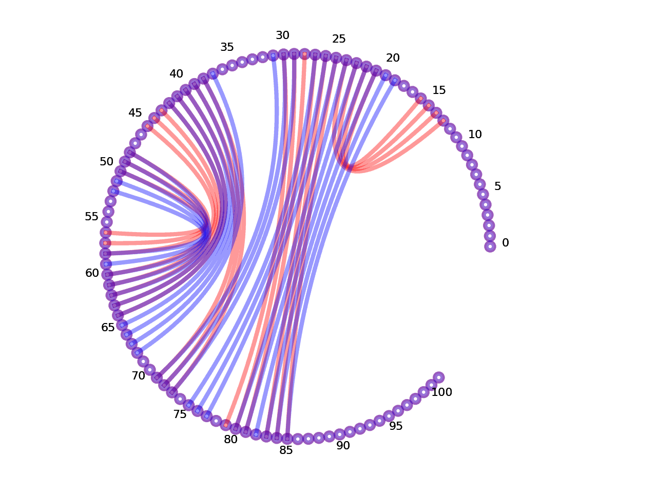 circular plot of the 5prime UTR base pairs compared with the third Riboswitch base pairs