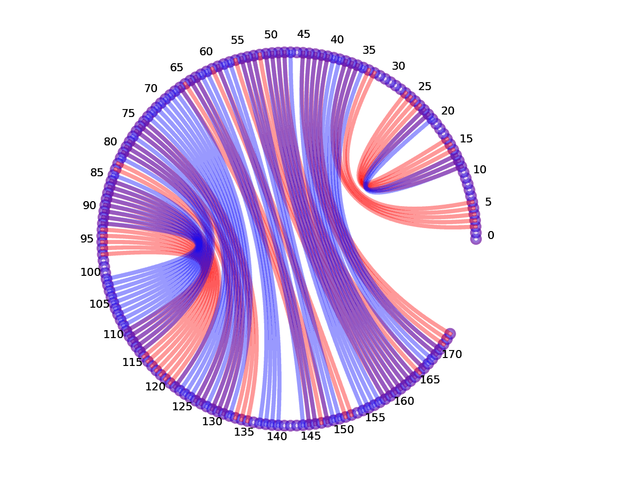 circular plot of the 5prime UTR base pairs compared with the second Riboswitch base pairs
