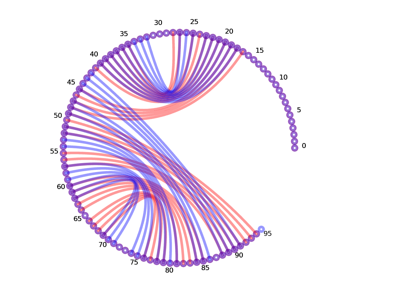 circular plot of the 5prime UTR base pairs compared with the second Riboswitch base pairs
