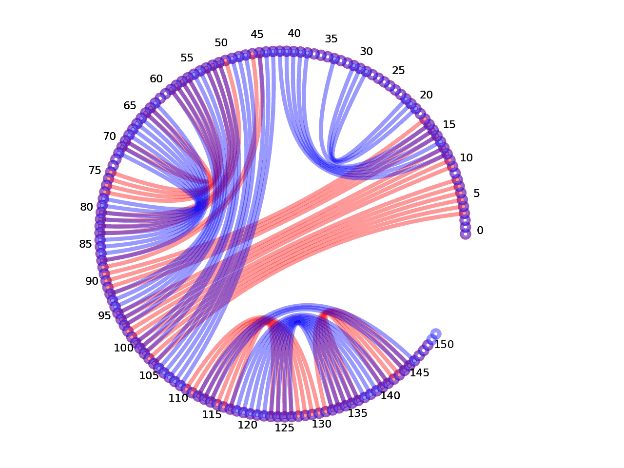 circular plot of the 5prime UTR base pairs compared with the third Riboswitch base pairs